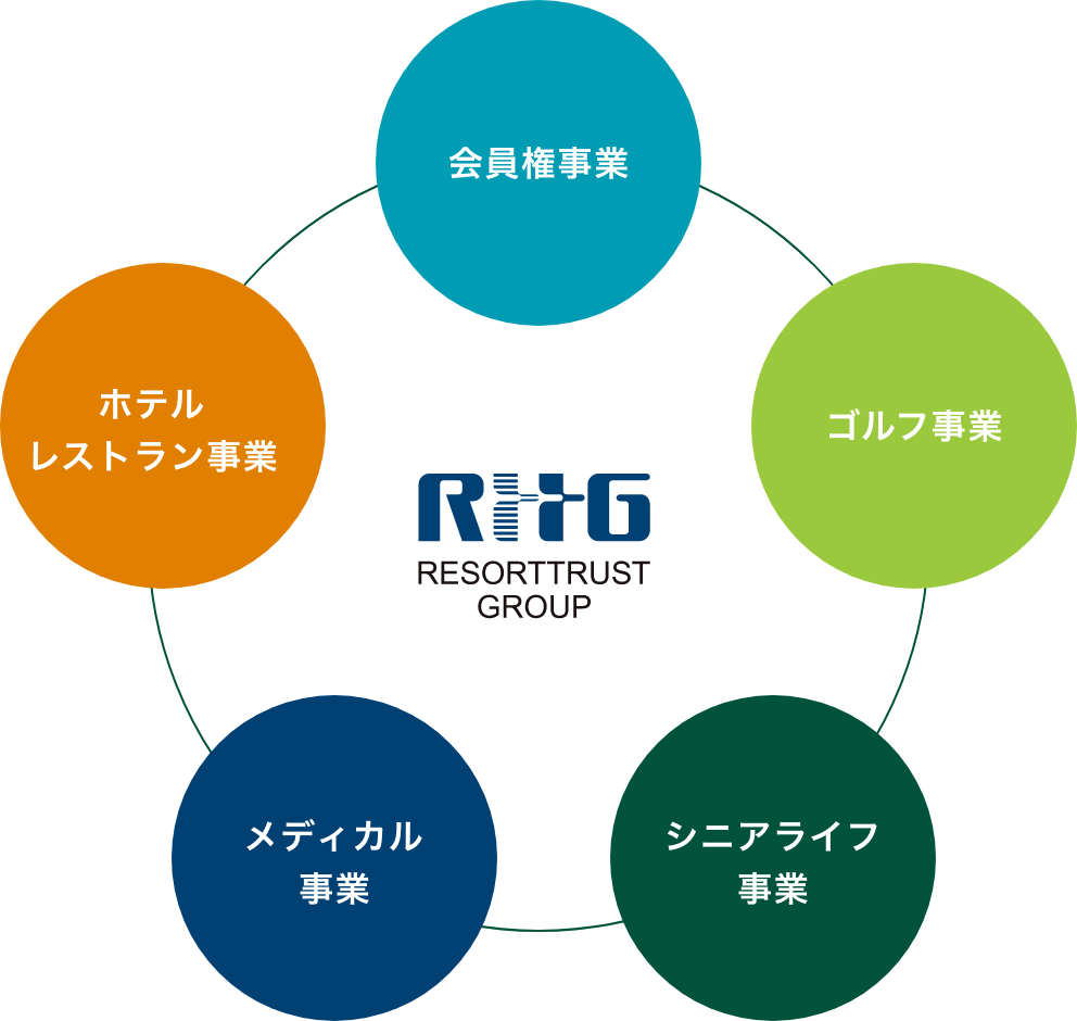 RESORTTRUST GROUP