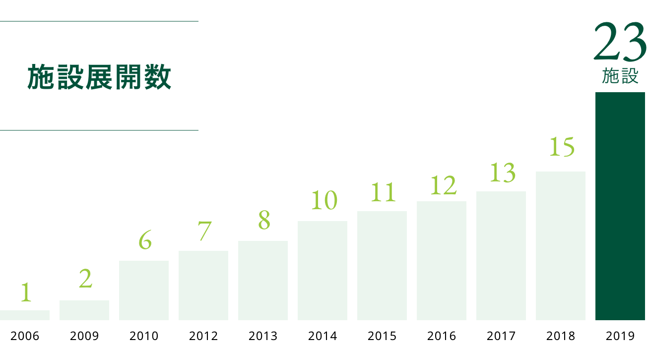 施設展開数