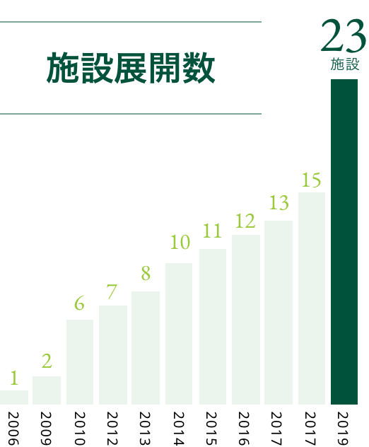 施設展開数