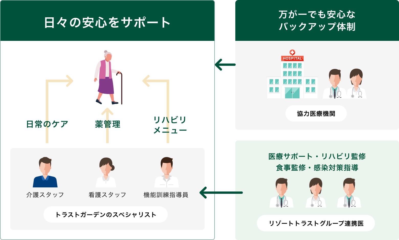 24時間365日看護スタッフ常駐