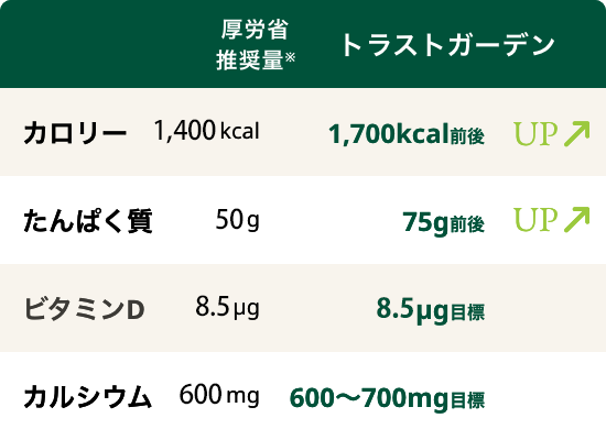 トラストダイニングの栄養価指針