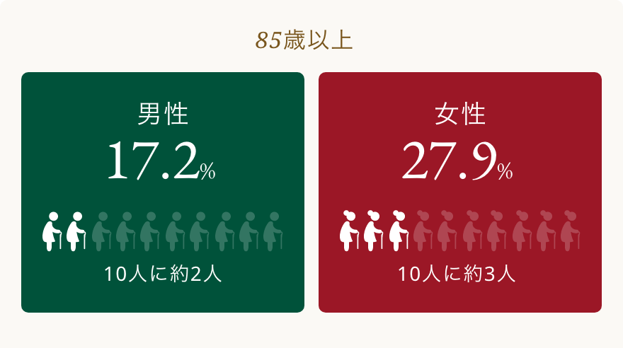 低栄養の高齢者の割合