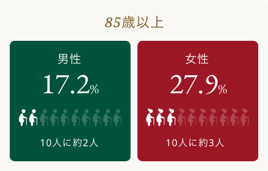 低栄養の高齢者の割合