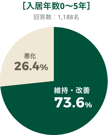 トラストガーデンへ入居後の介護度の変化