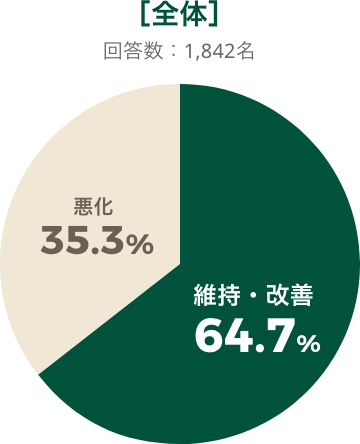 トラストガーデンへ入居後の介護度の変化