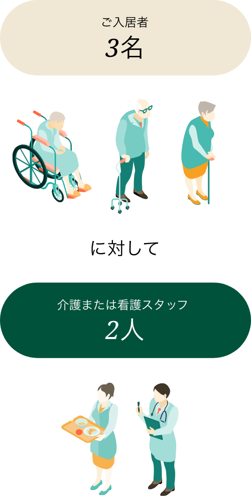 国の配置基準2倍以上のゆとりある人員を配置。