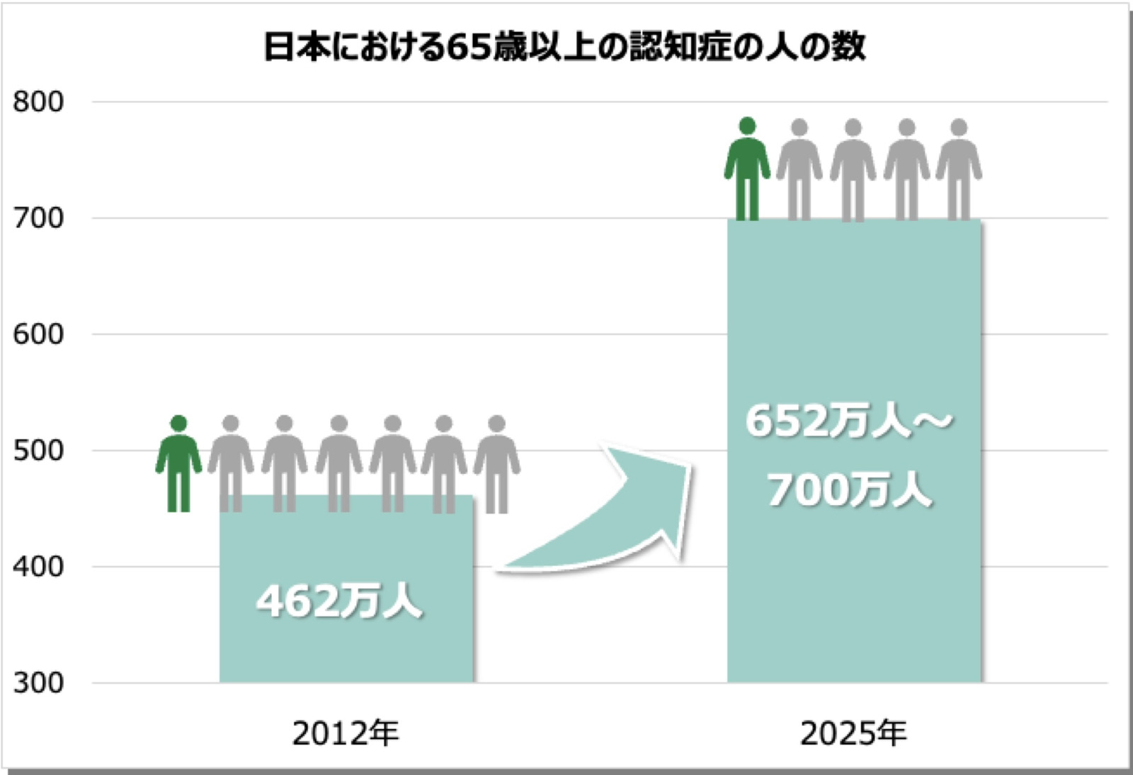 表1）認知症の人数